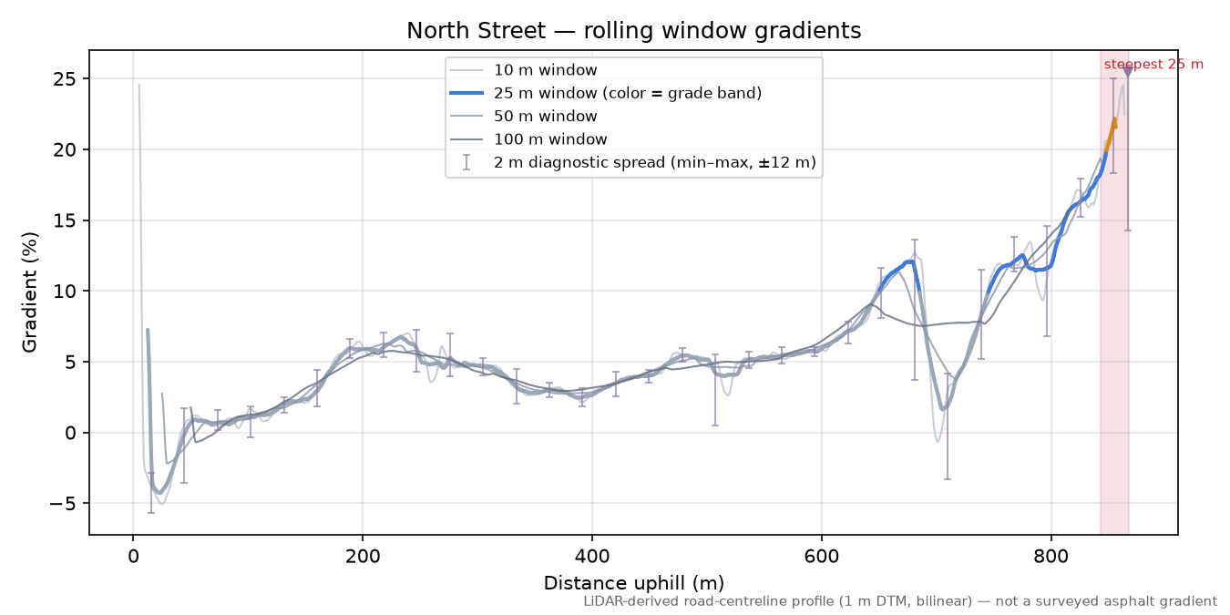 North Street rolling gradient profile