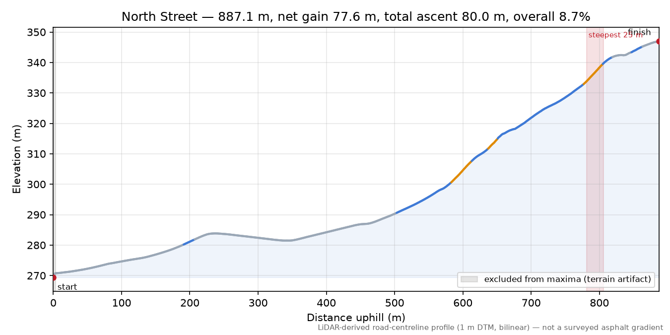 North Street elevation profile