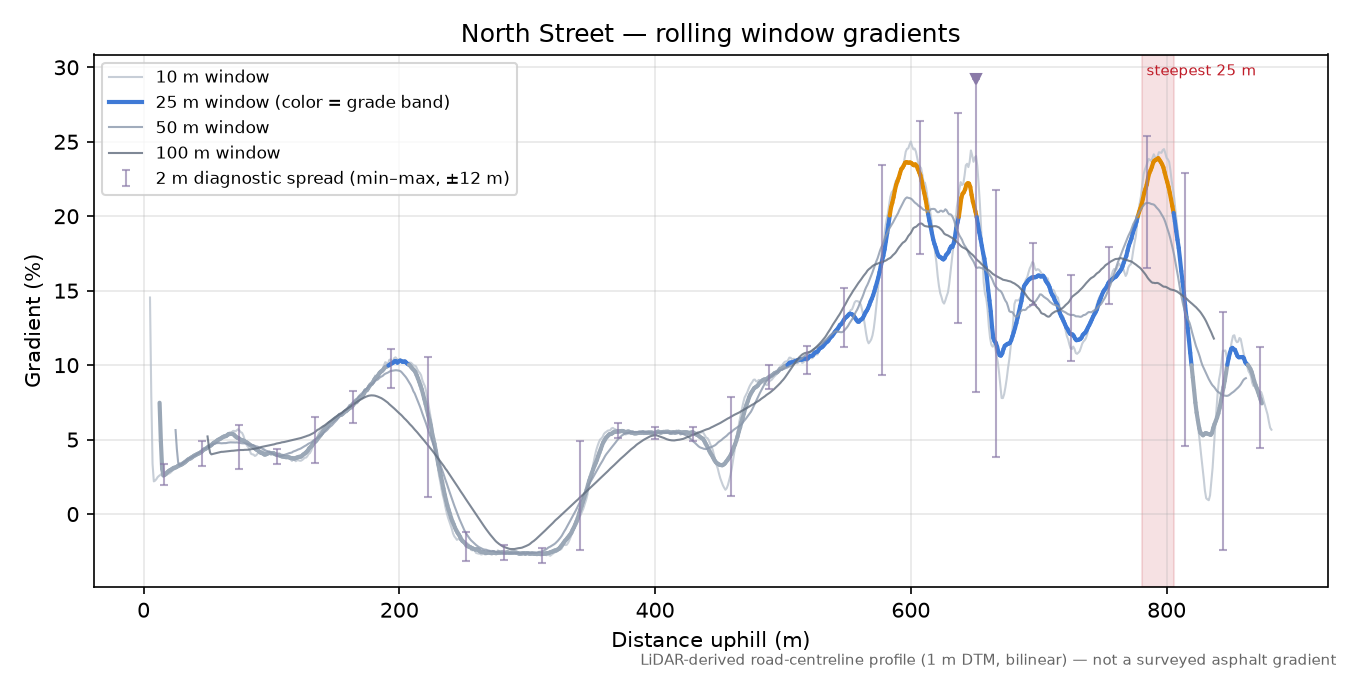 North Street rolling gradient profile