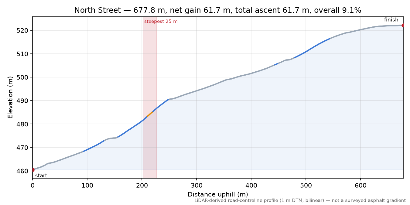 North Street elevation profile