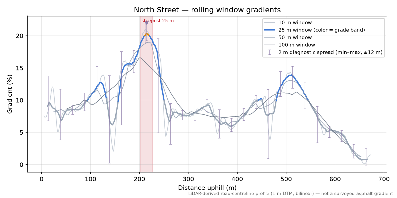 North Street rolling gradient profile