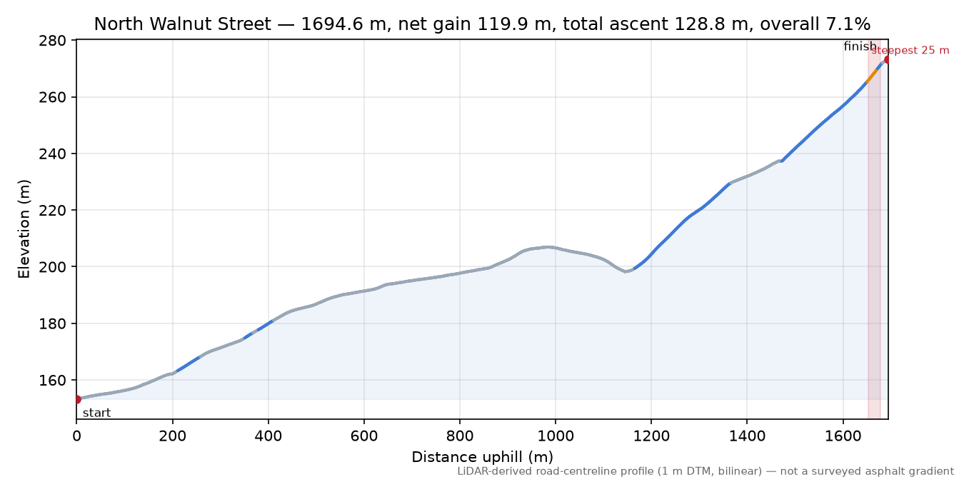 North Walnut Street elevation profile