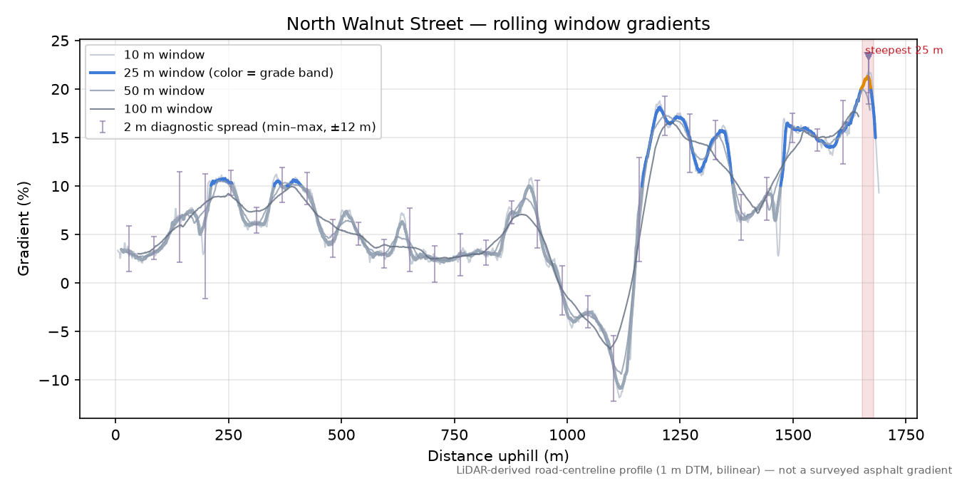 North Walnut Street rolling gradient profile
