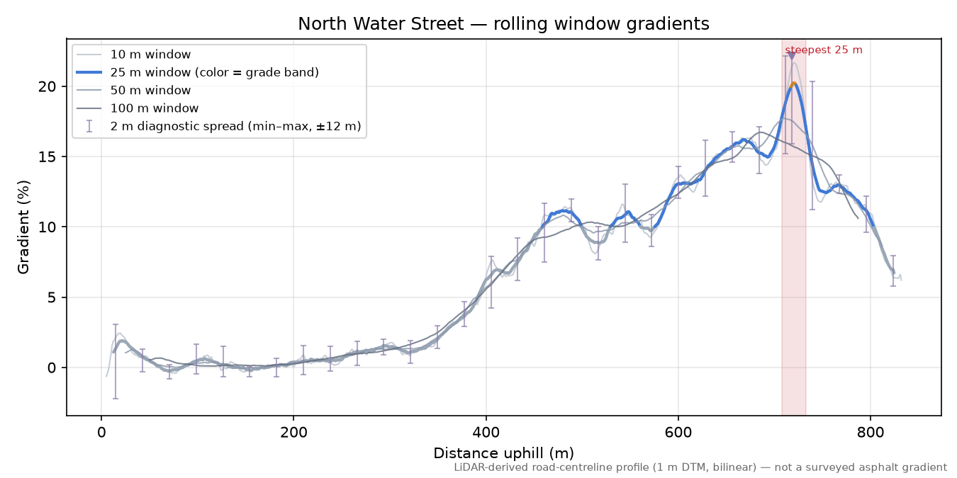 North Water Street rolling gradient profile