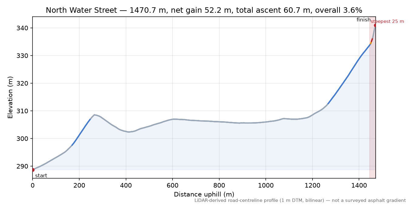 North Water Street elevation profile