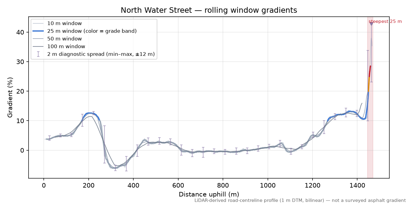 North Water Street rolling gradient profile