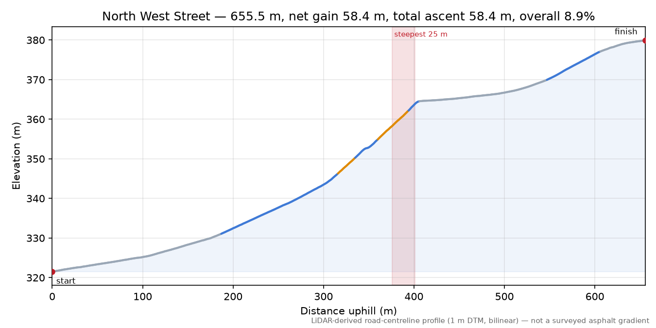 North West Street elevation profile