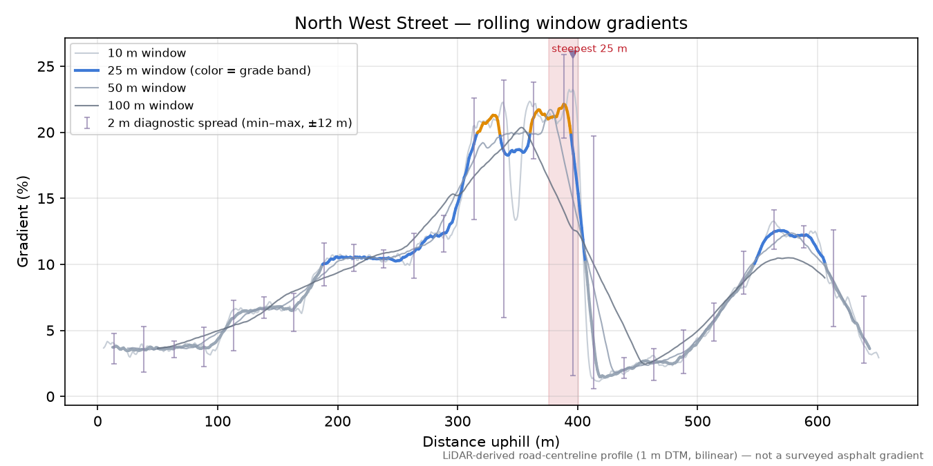 North West Street rolling gradient profile