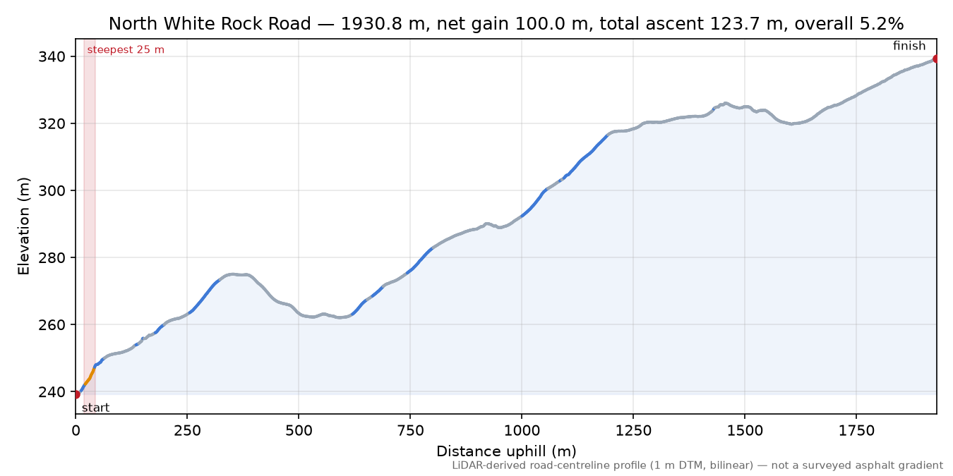 North White Rock Road elevation profile