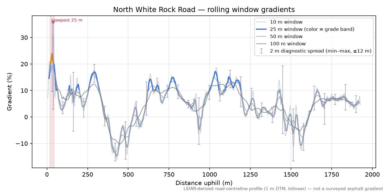 North White Rock Road rolling gradient profile