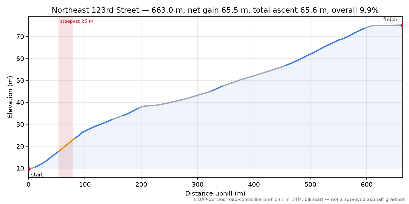 Lakeside Place Northeast elevation profile