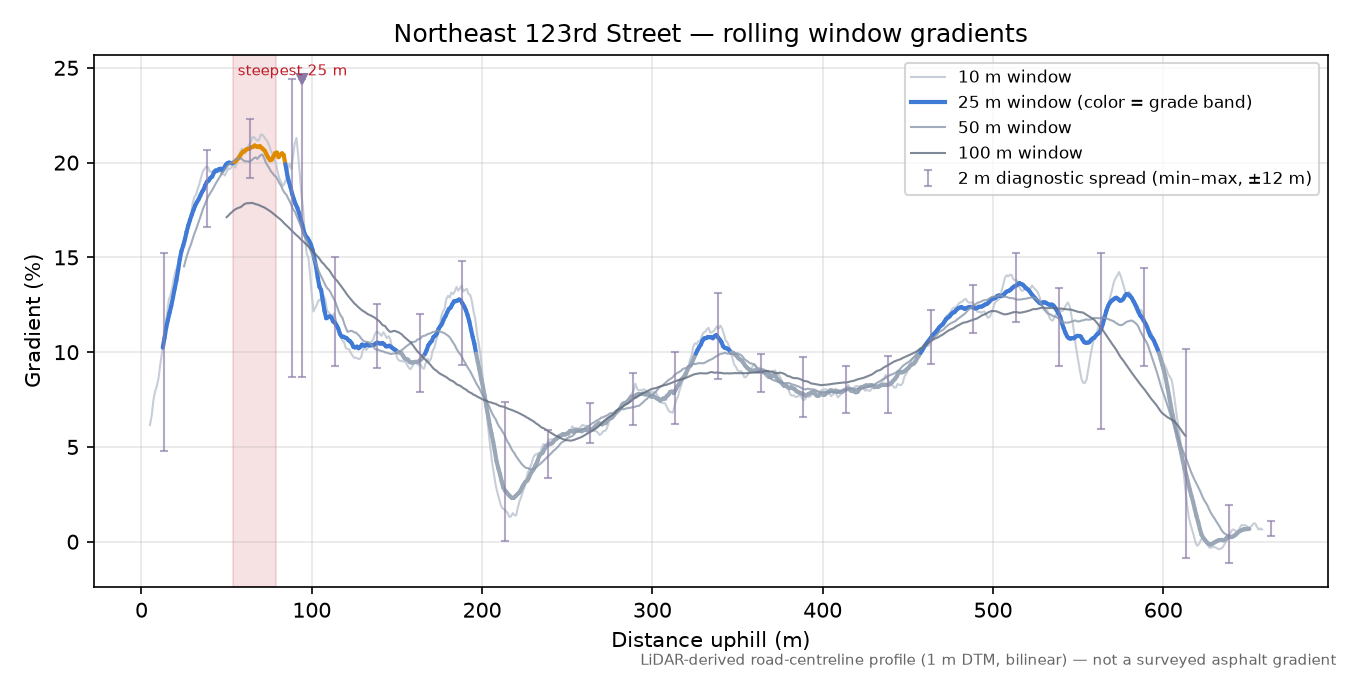 Lakeside Place Northeast rolling gradient profile