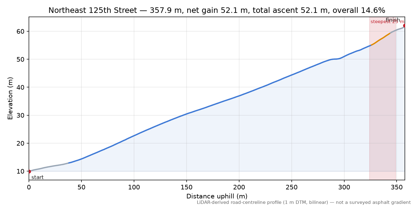 Northeast 125th Street elevation profile