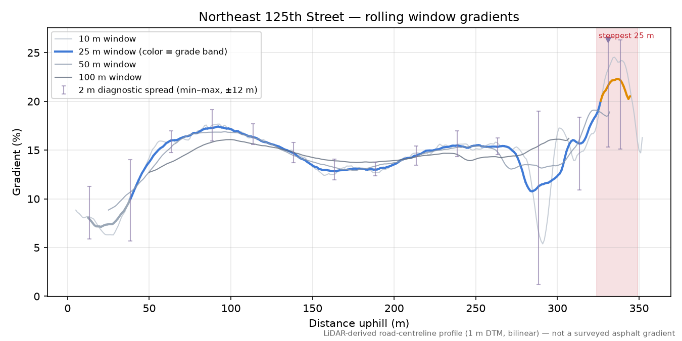 Northeast 125th Street rolling gradient profile