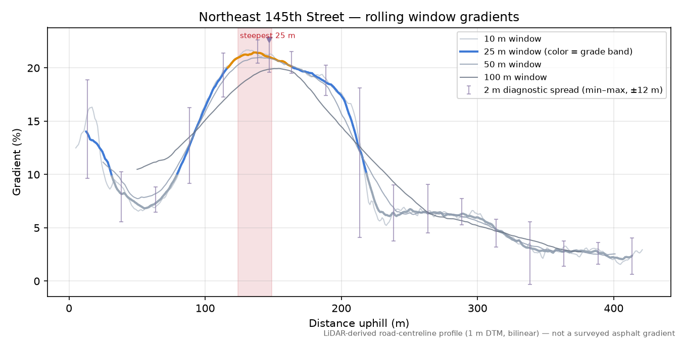 Northeast 145th Street rolling gradient profile