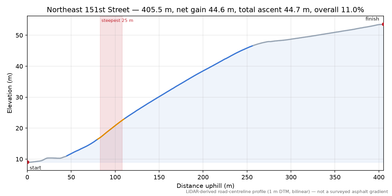 Northeast 151st Street elevation profile