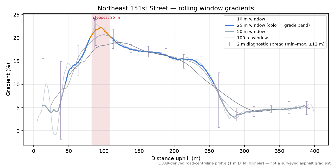 Northeast 151st Street rolling gradient profile