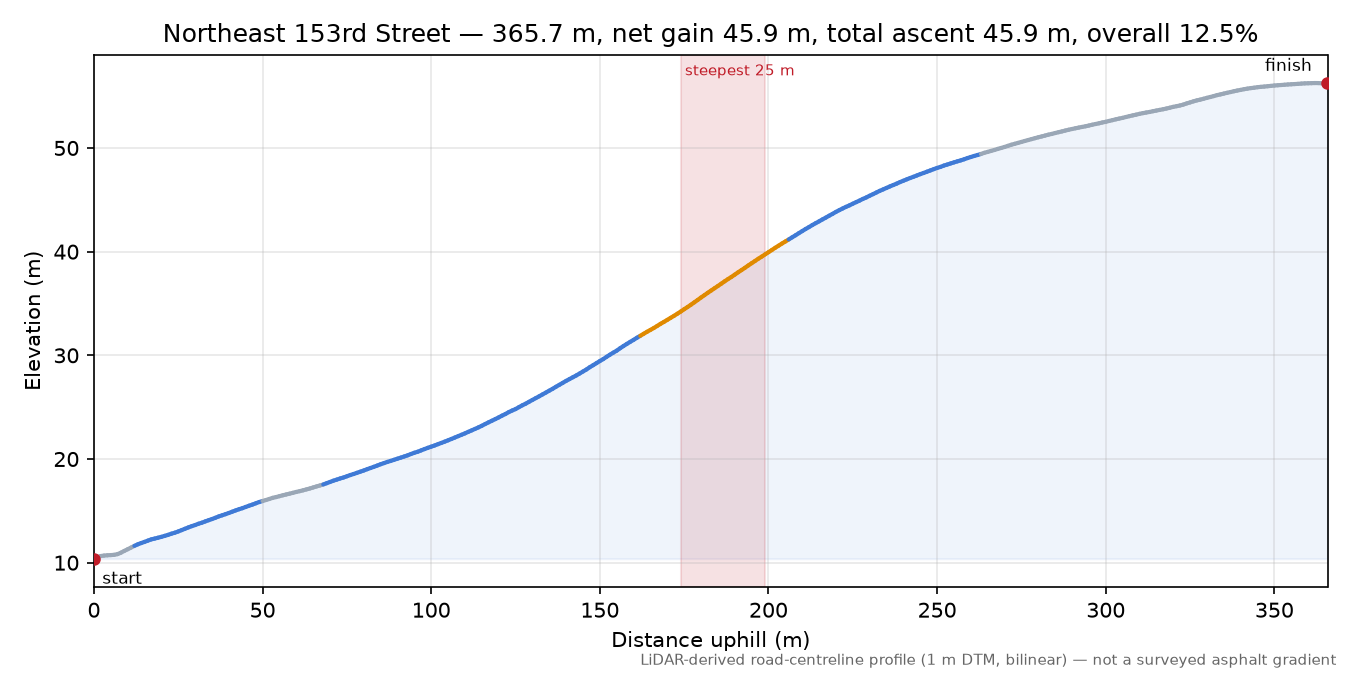 Northeast 153rd Street elevation profile