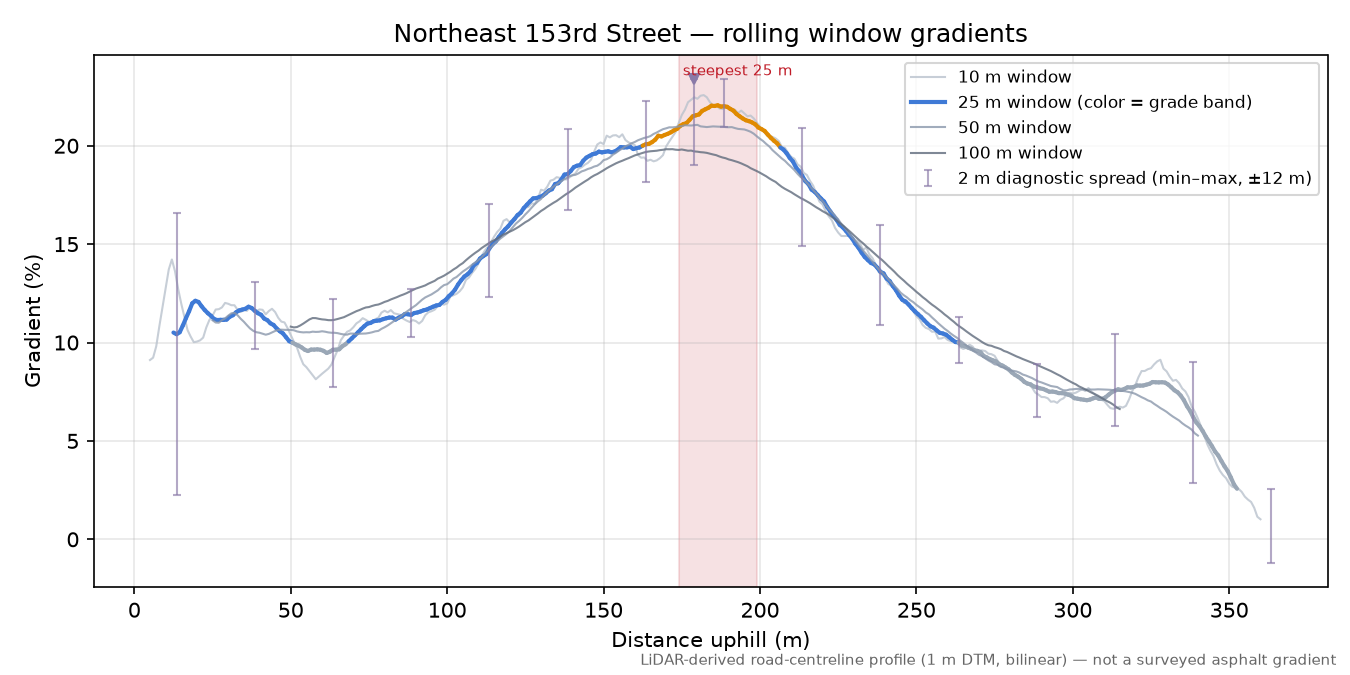 Northeast 153rd Street rolling gradient profile