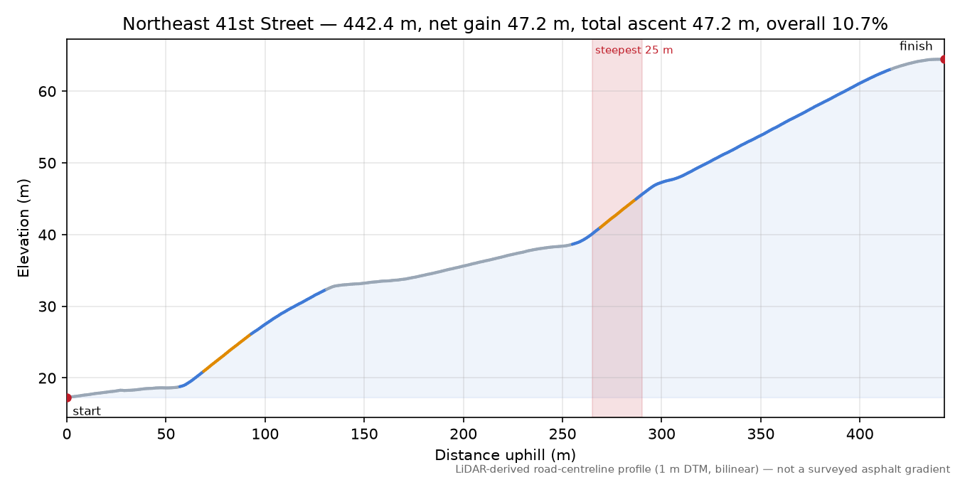 Northeast 41st Street elevation profile