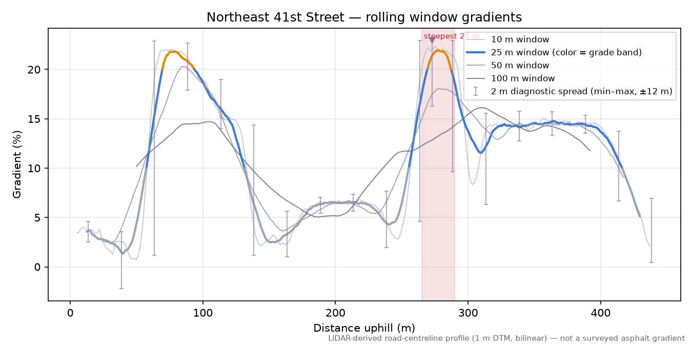 Northeast 41st Street rolling gradient profile