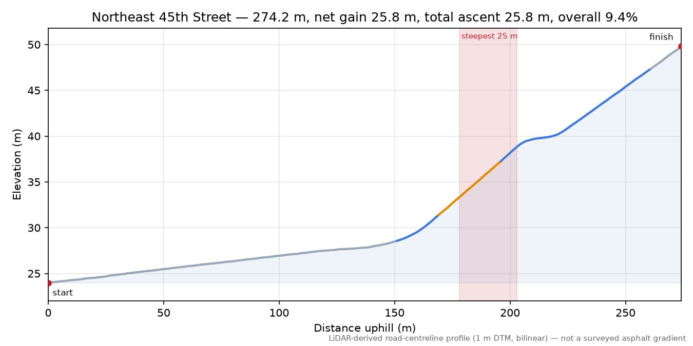 Northeast 45th Street elevation profile