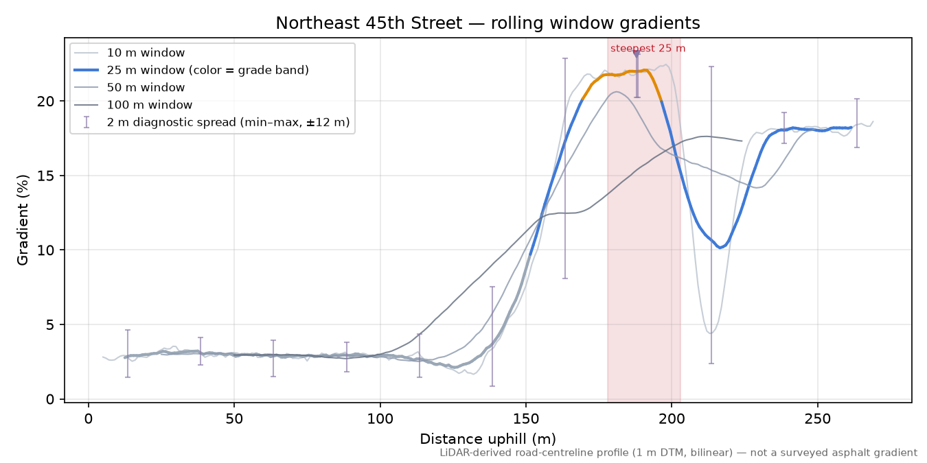 Northeast 45th Street rolling gradient profile