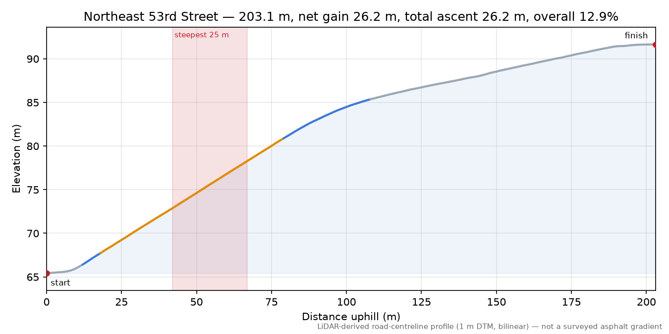 Northeast 53rd Street elevation profile