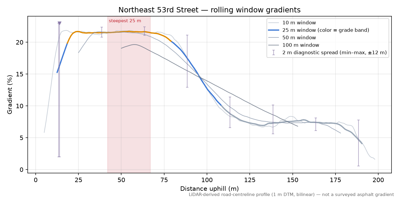 Northeast 53rd Street rolling gradient profile