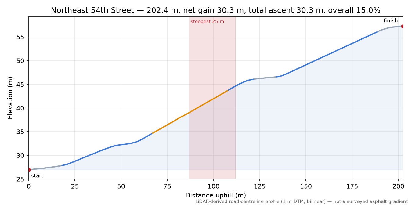 Northeast 54th Street elevation profile