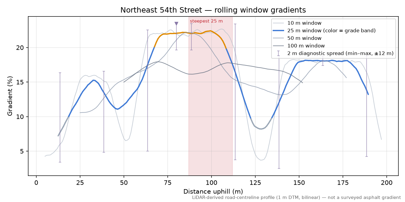 Northeast 54th Street rolling gradient profile