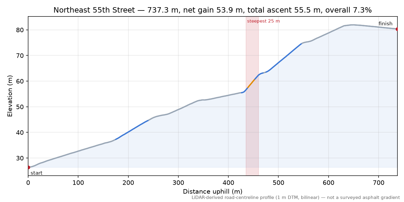 Northeast 55th Street elevation profile