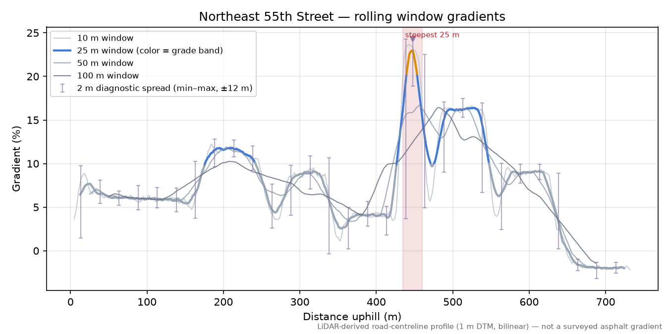 Northeast 55th Street rolling gradient profile