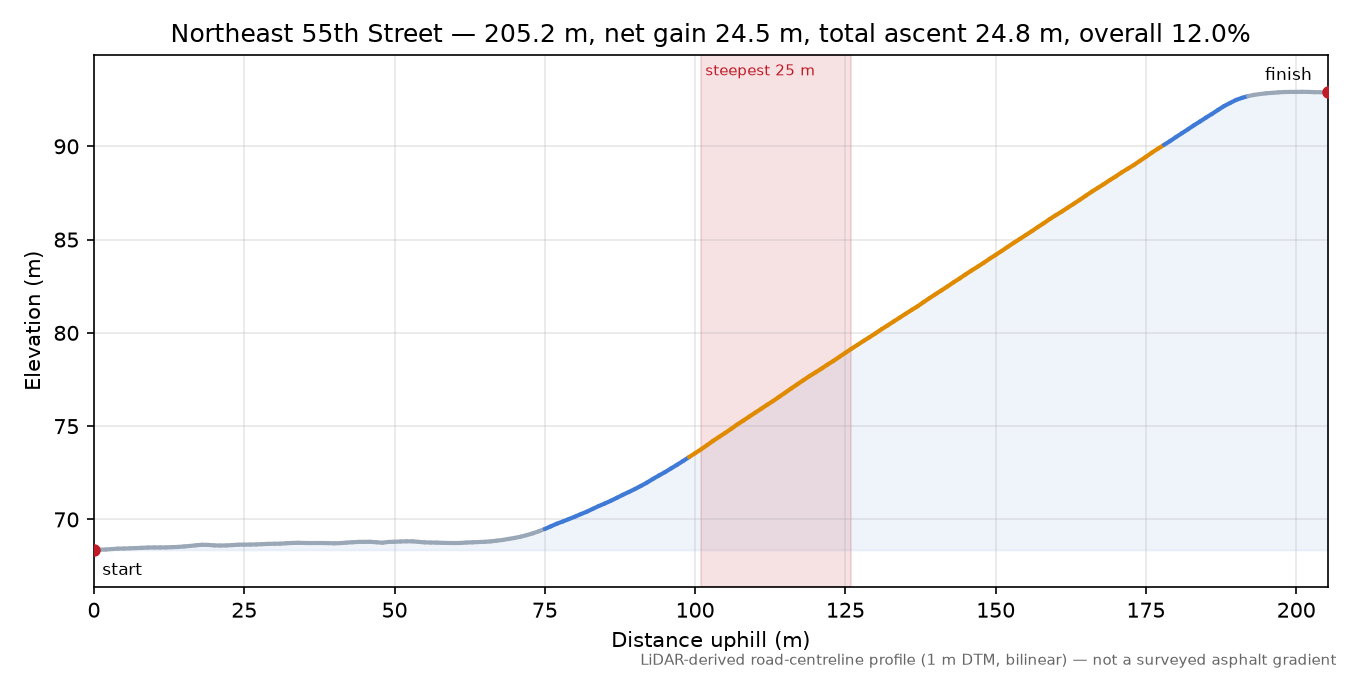 Northeast 55th Street elevation profile