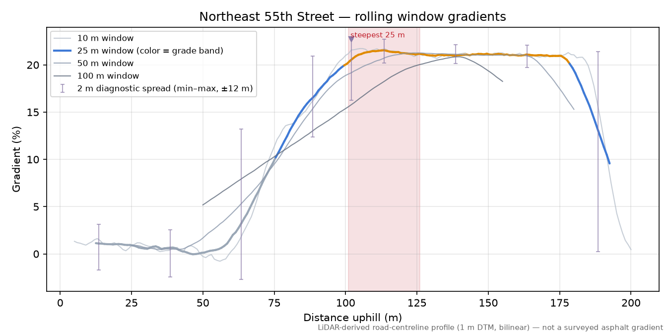 Northeast 55th Street rolling gradient profile