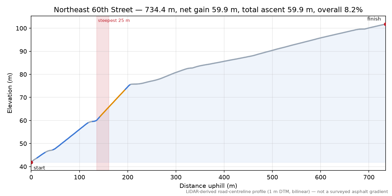 Northeast 60th Street elevation profile