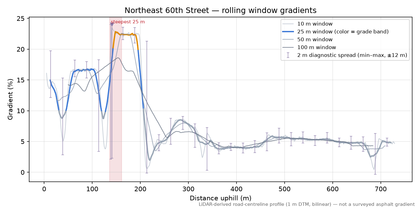 Northeast 60th Street rolling gradient profile