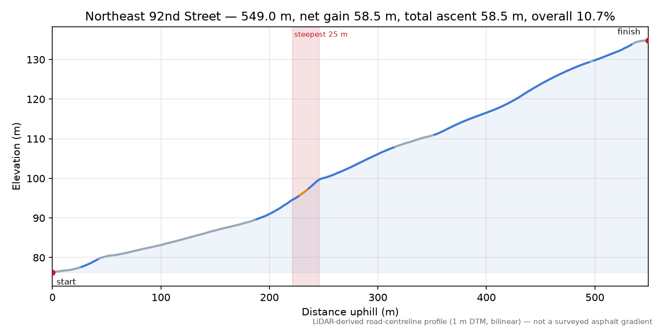 Northeast 92nd Street elevation profile