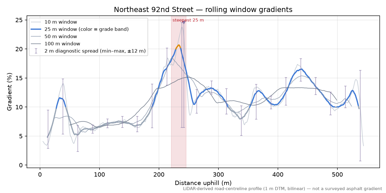 Northeast 92nd Street rolling gradient profile