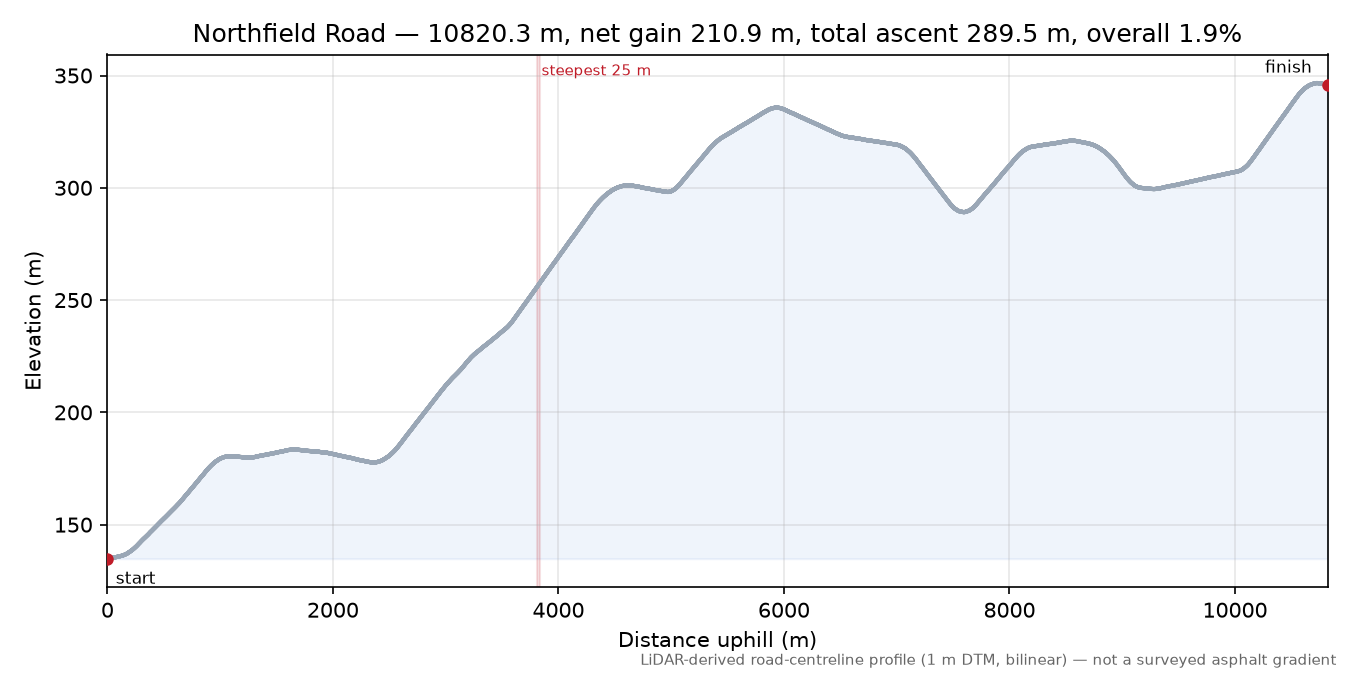 Northfield Road elevation profile