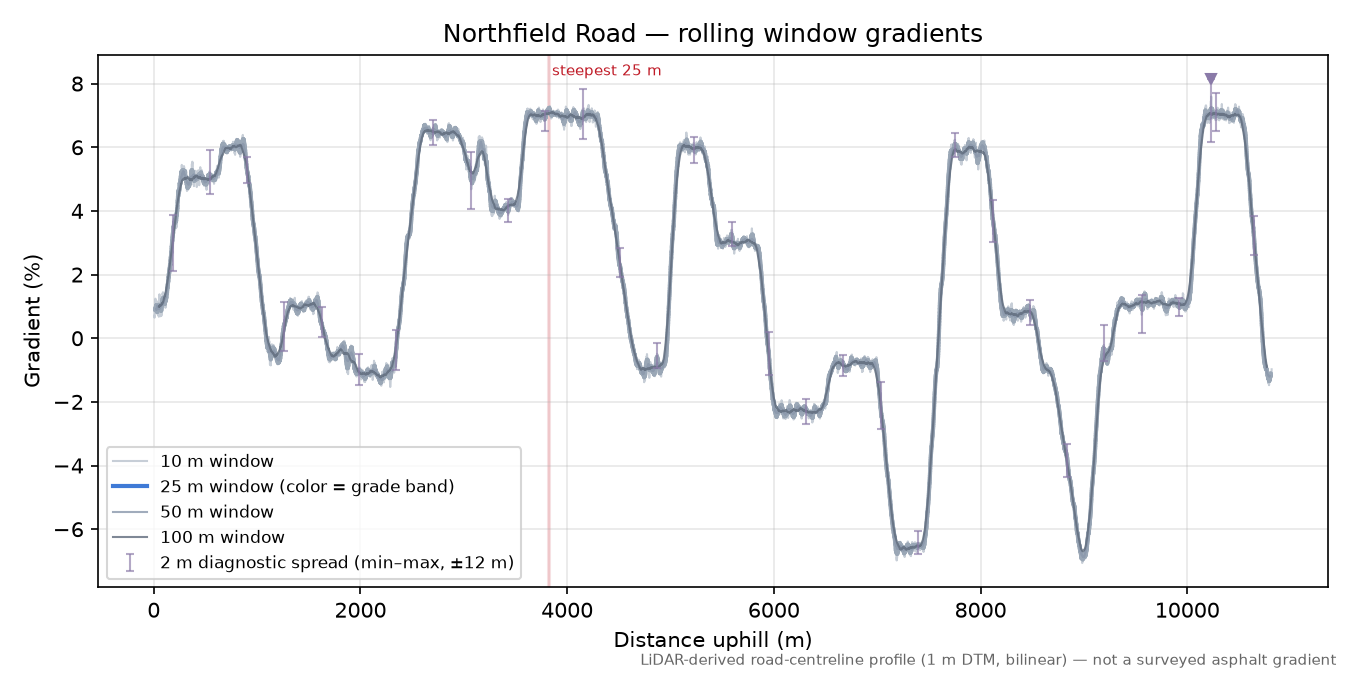 Northfield Road rolling gradient profile
