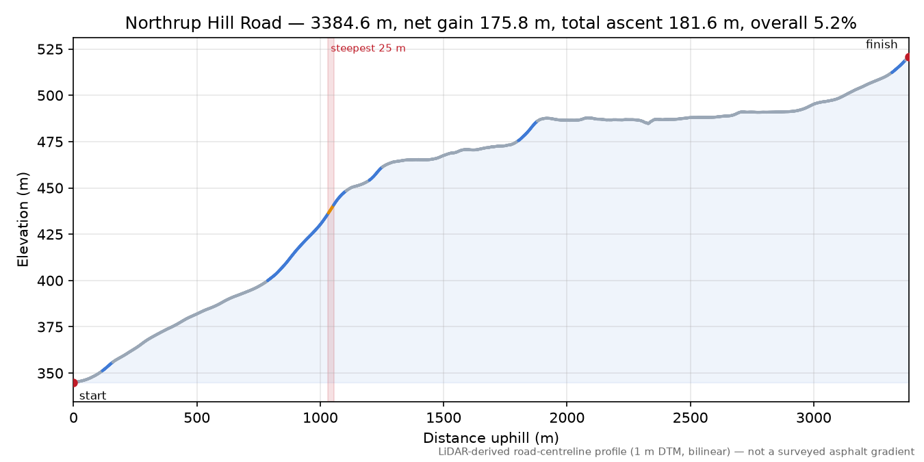 Northrup Hill Road elevation profile