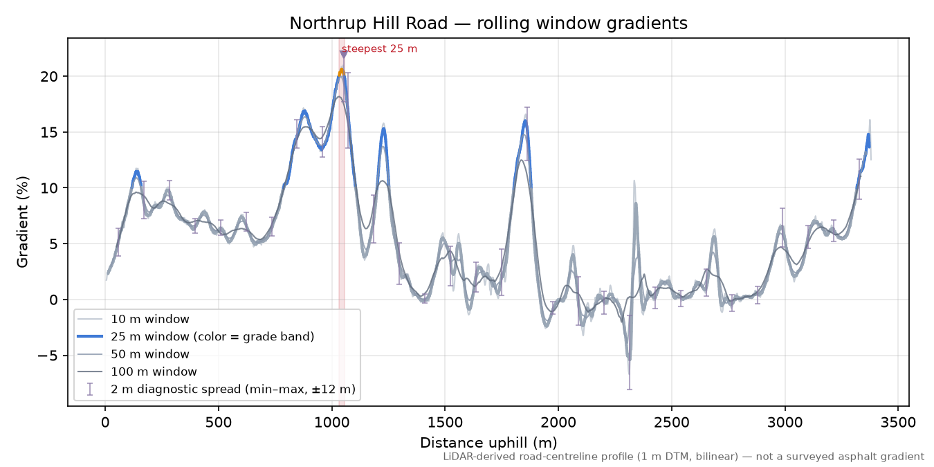 Northrup Hill Road rolling gradient profile