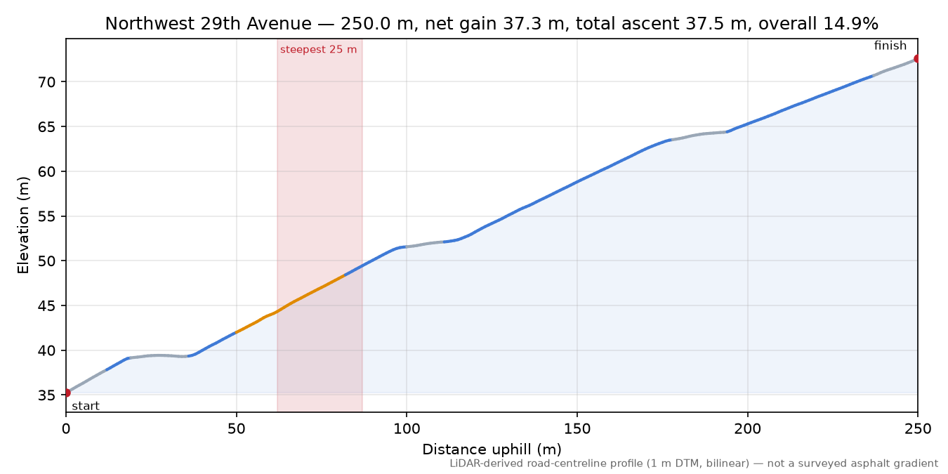 Northwest 29th Avenue elevation profile
