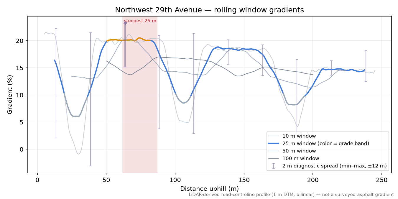 Northwest 29th Avenue rolling gradient profile