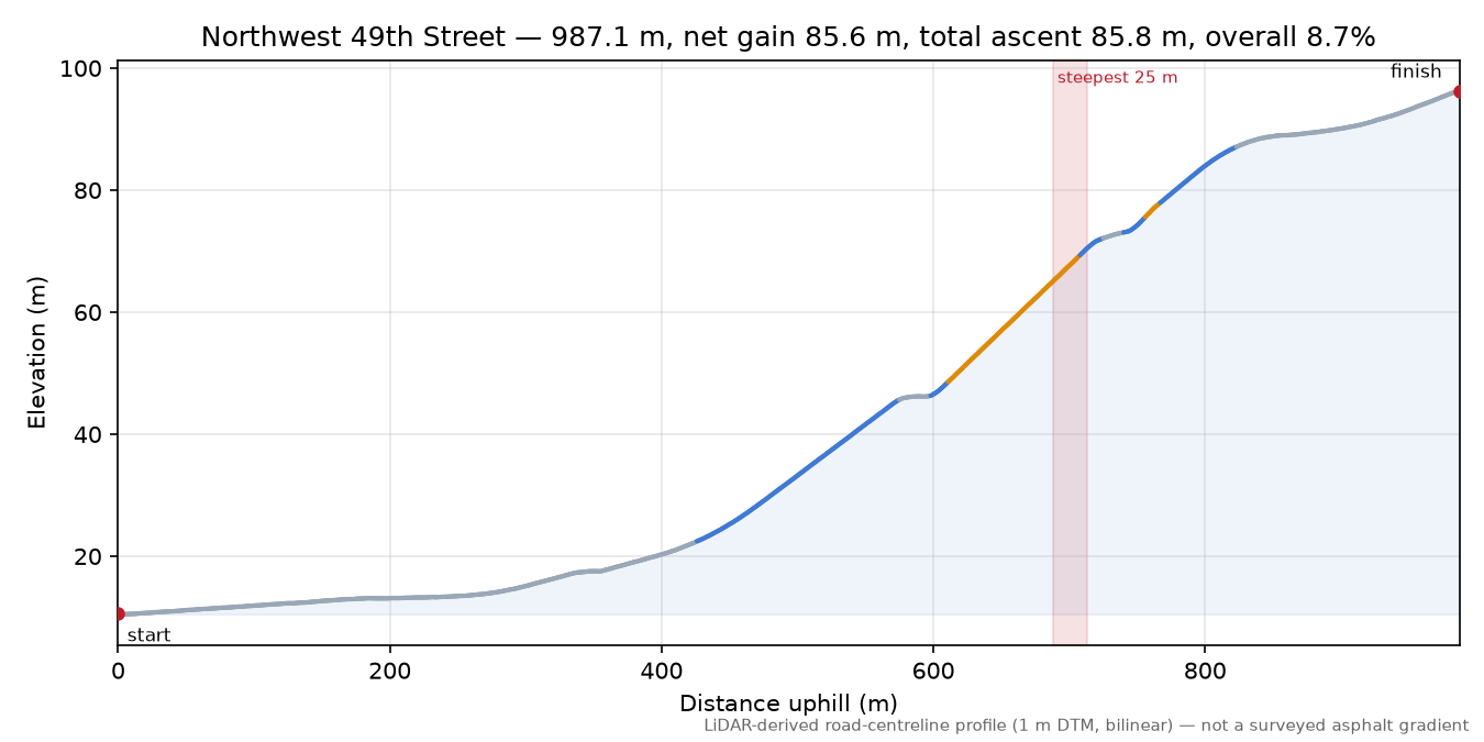 Northwest 49th Street elevation profile