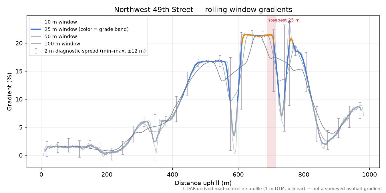 Northwest 49th Street rolling gradient profile