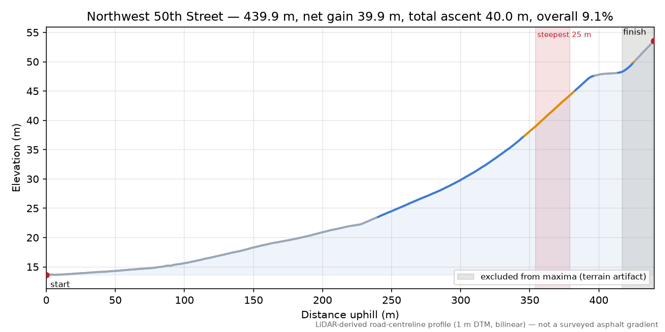 Northwest 50th Street elevation profile