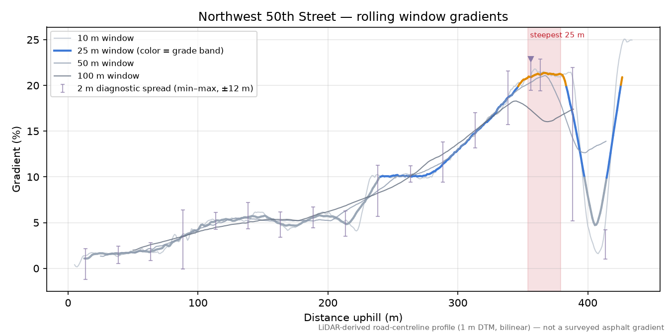 Northwest 50th Street rolling gradient profile