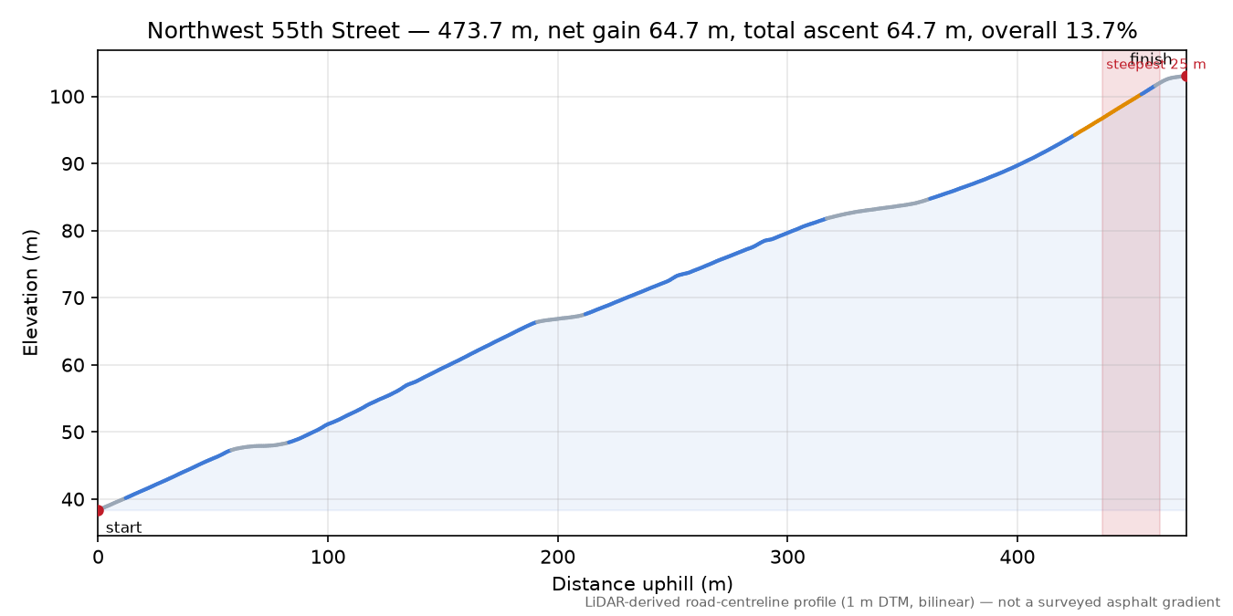North 55th Street elevation profile